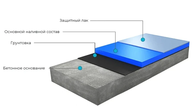  Монтаж наливных полимерных полов: Эпоксидный наливной пол для квартир