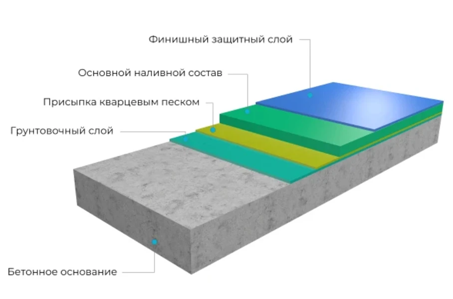 Монтаж наливных полимерных полов: Полимерцементный наливной пол для гаражей